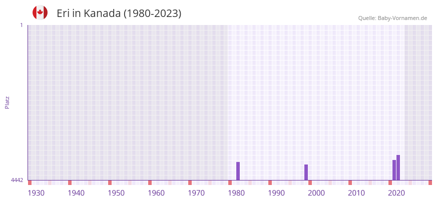 Eri in der Vornamen-Hitliste von Kanada (1980-2023)