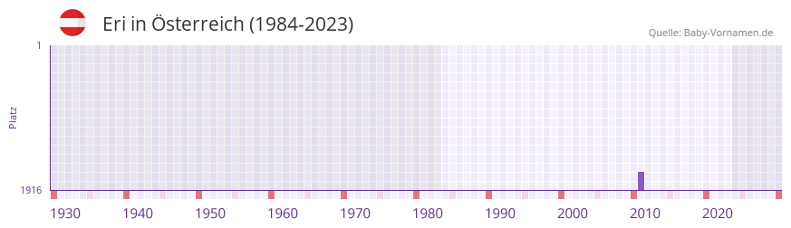 Eri in der Vornamen-Hitliste von sterreich (1984-2023)
