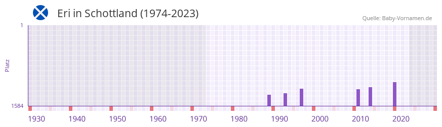 Eri in der Vornamen-Hitliste von Schottland (1974-2023)