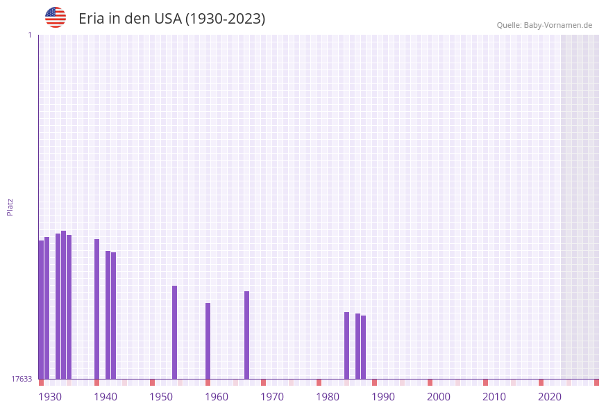 Eria in der Vornamen-Hitliste von den USA (1930-2023)