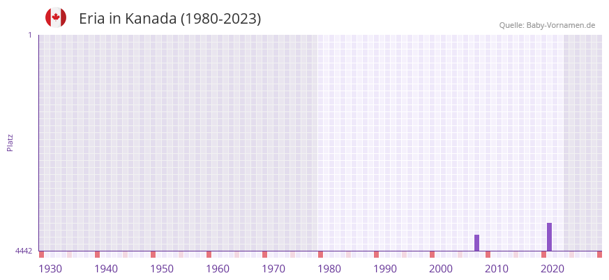 Eria in der Vornamen-Hitliste von Kanada (1980-2023)