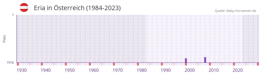 Eria in der Vornamen-Hitliste von sterreich (1984-2023)