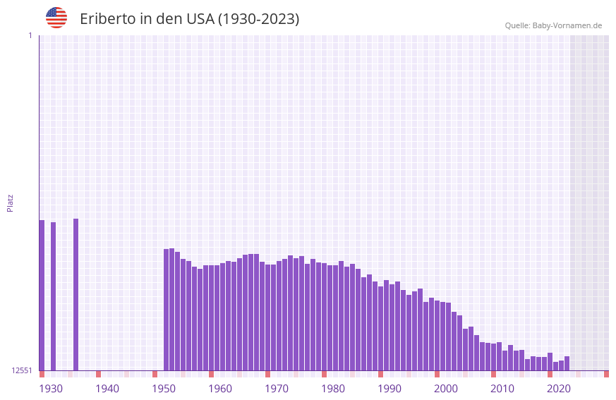 Eriberto in der Vornamen-Hitliste von den USA (1930-2023)