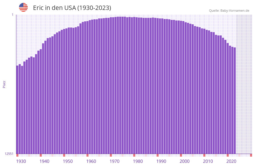 Eric in der Vornamen-Hitliste von den USA (1930-2023) Eric in der Vornamen-Hitliste von den USA (1930-2023)
