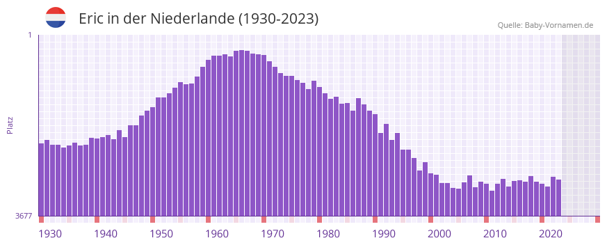 Eric in der Vornamen-Hitliste von der Niederlande (1930-2023) Eric in der Vornamen-Hitliste von der Niederlande (1930-2023)