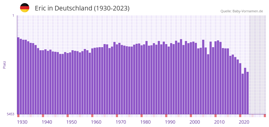 Eric in der Vornamen-Hitliste von Deutschland (1930-2023) Eric in der Vornamen-Hitliste von Deutschland (1930-2023)