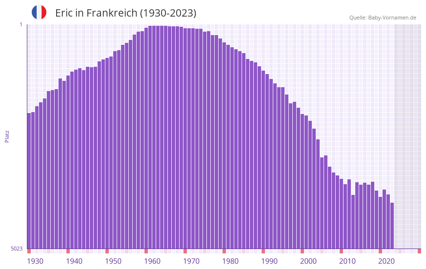Eric in der Vornamen-Hitliste von Frankreich (1930-2023) Eric in der Vornamen-Hitliste von Frankreich (1930-2023)