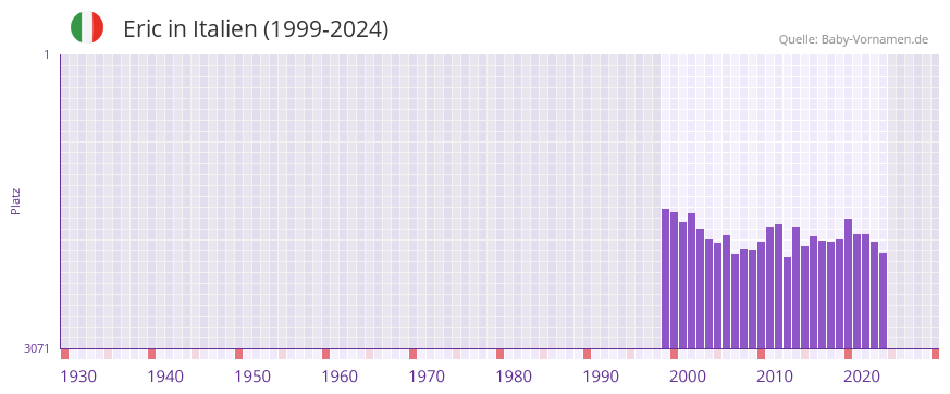 Eric in der Vornamen-Hitliste von Italien (1999-2024)