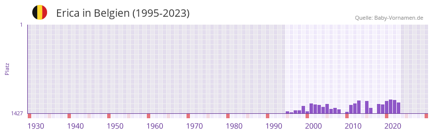 Erica in der Vornamen-Hitliste von Belgien (1995-2023)