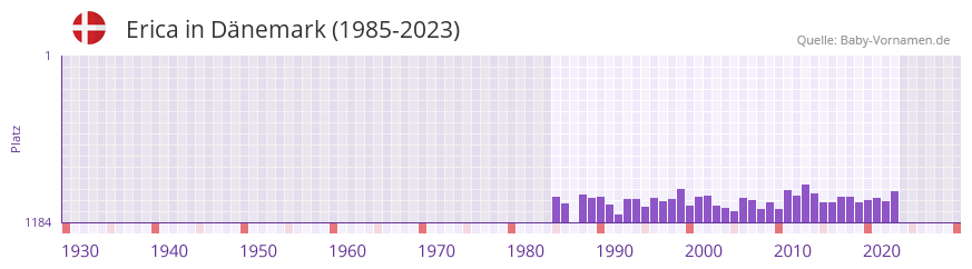 Erica in der Vornamen-Hitliste von Dnemark (1985-2023)