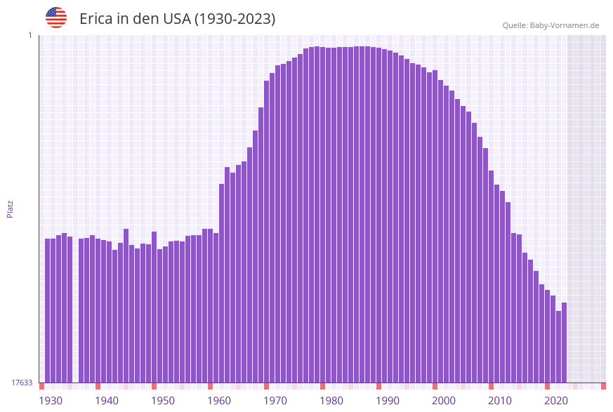 Erica in der Vornamen-Hitliste von den USA (1930-2023)