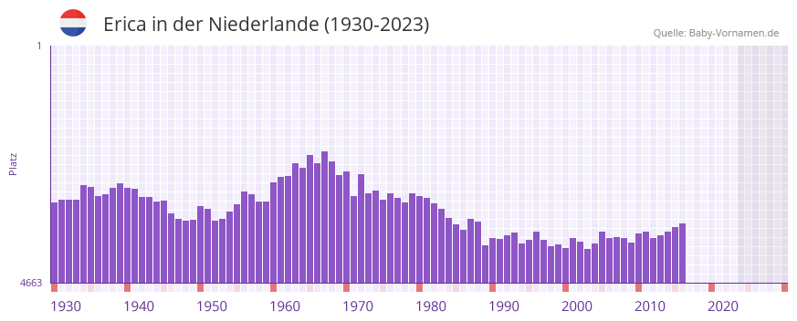 Erica in der Vornamen-Hitliste von der Niederlande (1930-2023)