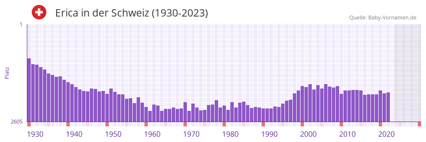 Erica in der Vornamen-Hitliste von der Schweiz (1930-2023)