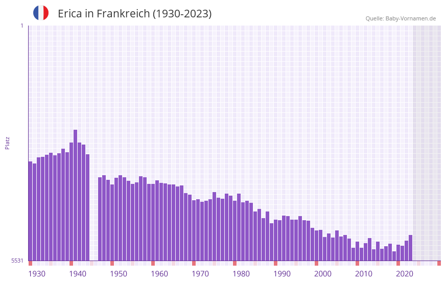 Erica in der Vornamen-Hitliste von Frankreich (1930-2023)