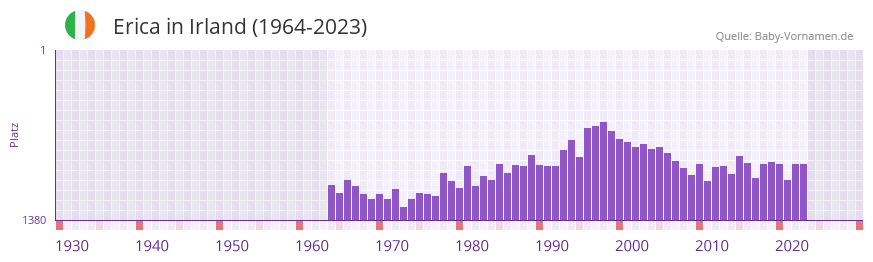 Erica in der Vornamen-Hitliste von Irland (1964-2023)