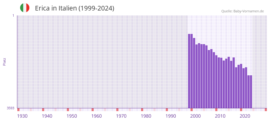Erica in der Vornamen-Hitliste von Italien (1999-2024)