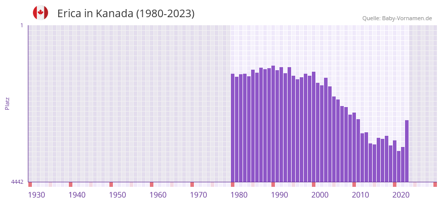 Erica in der Vornamen-Hitliste von Kanada (1980-2023)