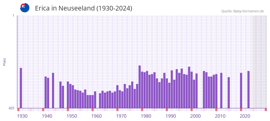 Erica in der Vornamen-Hitliste von Neuseeland (1930-2024)