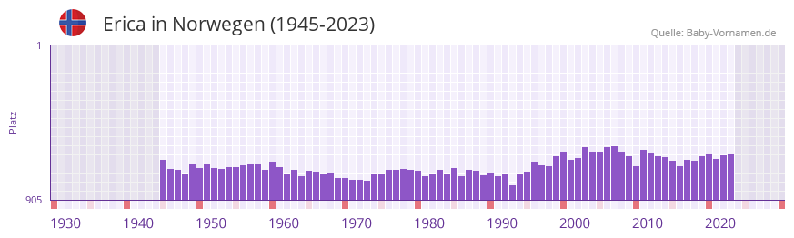 Erica in der Vornamen-Hitliste von Norwegen (1945-2023)