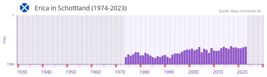 Erica in der Vornamen-Hitliste von Schottland (1974-2023)