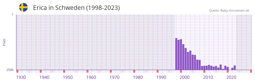Erica in der Vornamen-Hitliste von Schweden (1998-2023)