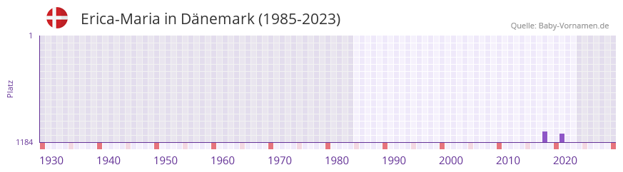 Erica-Maria in der Vornamen-Hitliste von Dnemark (1985-2023)