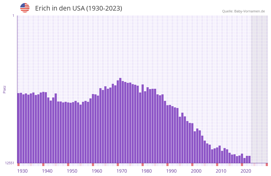 Erich in der Vornamen-Hitliste von den USA (1930-2023) Erich in der Vornamen-Hitliste von den USA (1930-2023)