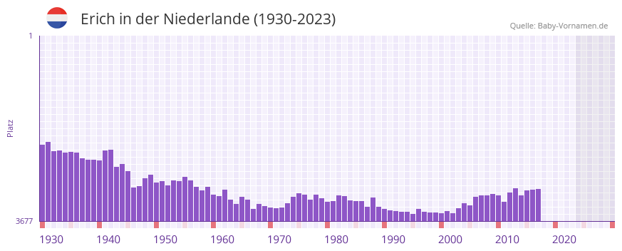 Erich in der Vornamen-Hitliste von der Niederlande (1930-2023) Erich in der Vornamen-Hitliste von der Niederlande (1930-2023)