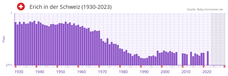 Erich in der Vornamen-Hitliste von der Schweiz (1930-2023) Erich in der Vornamen-Hitliste von der Schweiz (1930-2023)