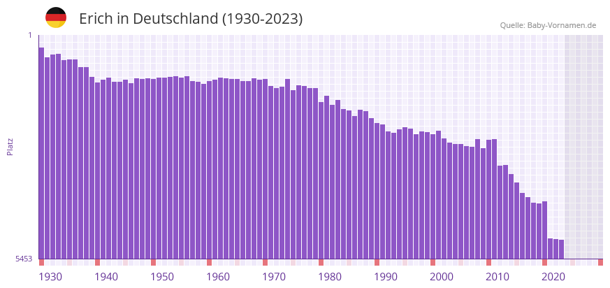 Erich in der Vornamen-Hitliste von Deutschland (1930-2023) Erich in der Vornamen-Hitliste von Deutschland (1930-2023)