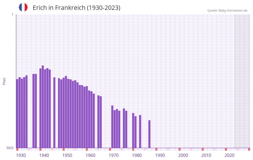 Erich in der Vornamen-Hitliste von Frankreich (1930-2023) Erich in der Vornamen-Hitliste von Frankreich (1930-2023)