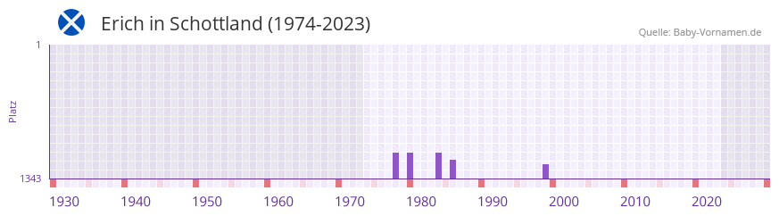 Erich in der Vornamen-Hitliste von Schottland (1974-2023) Erich in der Vornamen-Hitliste von Schottland (1974-2023)