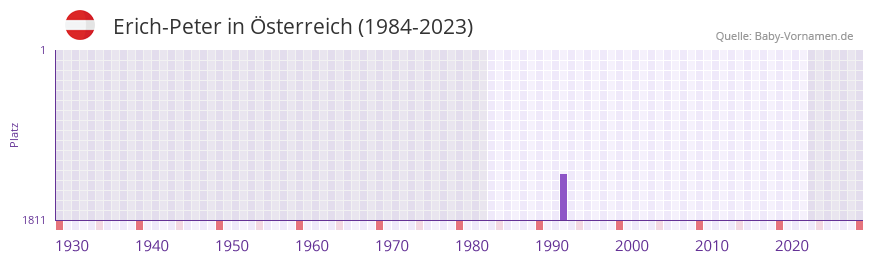 Erich-Peter in der Vornamen-Hitliste von sterreich (1984-2023)