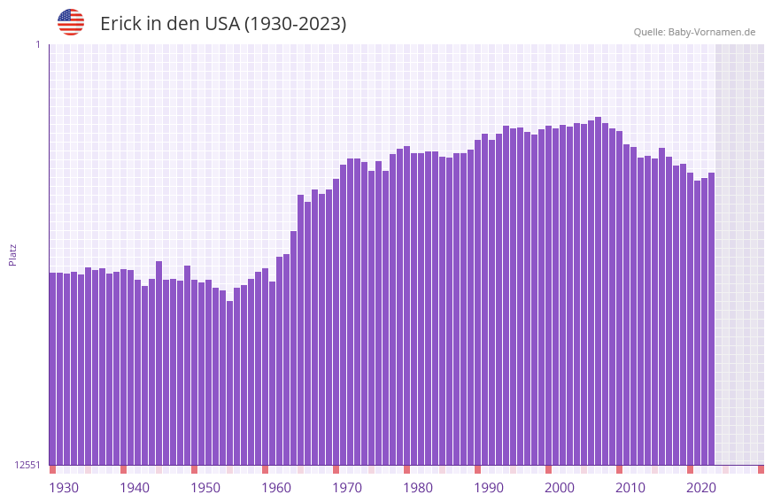 Erick in der Vornamen-Hitliste von den USA (1930-2023) Erick in der Vornamen-Hitliste von den USA (1930-2023)
