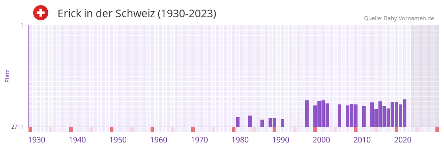 Erick in der Vornamen-Hitliste von der Schweiz (1930-2023) Erick in der Vornamen-Hitliste von der Schweiz (1930-2023)