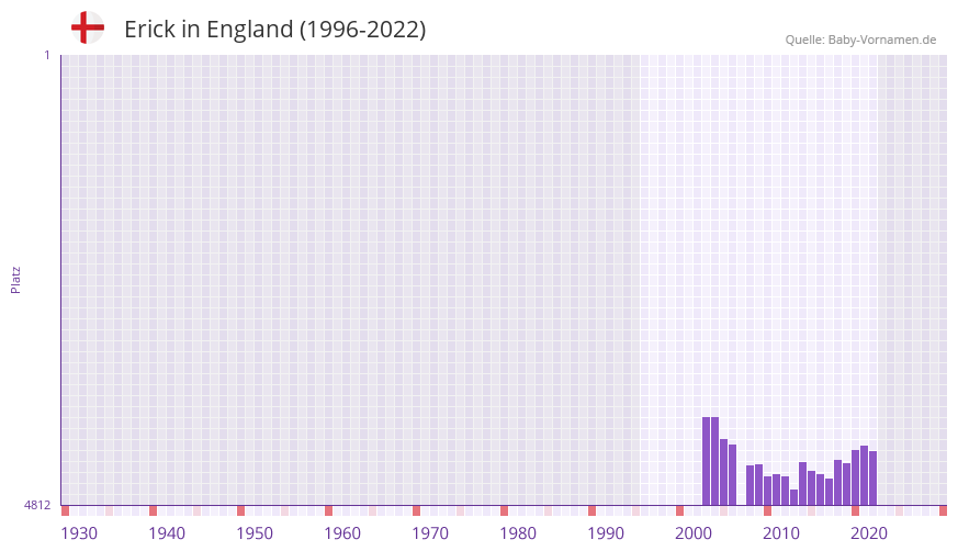 Erick in der Vornamen-Hitliste von England (1996-2022) Erick in der Vornamen-Hitliste von England (1996-2022)