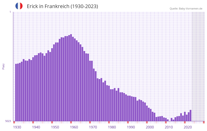 Erick in der Vornamen-Hitliste von Frankreich (1930-2023) Erick in der Vornamen-Hitliste von Frankreich (1930-2023)