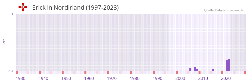 Erick in der Vornamen-Hitliste von Nordirland (1997-2023) Erick in der Vornamen-Hitliste von Nordirland (1997-2023)