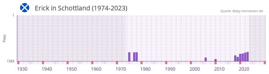 Erick in der Vornamen-Hitliste von Schottland (1974-2023) Erick in der Vornamen-Hitliste von Schottland (1974-2023)