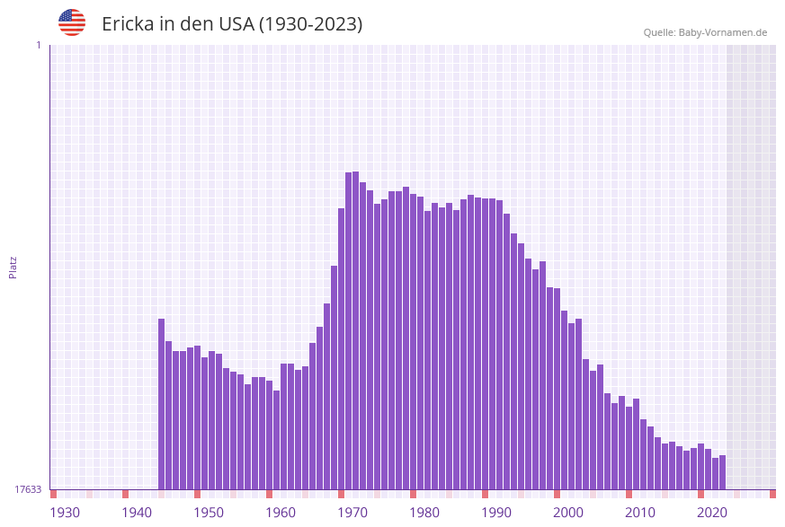 Ericka in der Vornamen-Hitliste von den USA (1930-2023)