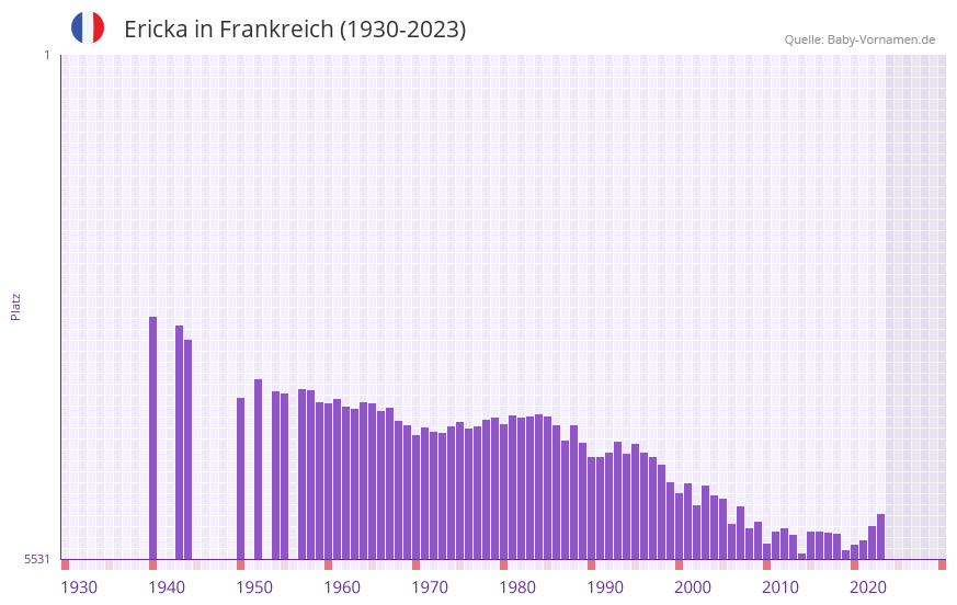 Ericka in der Vornamen-Hitliste von Frankreich (1930-2023)