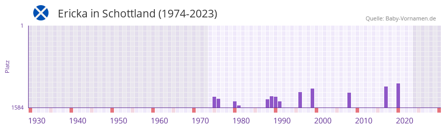 Ericka in der Vornamen-Hitliste von Schottland (1974-2023)