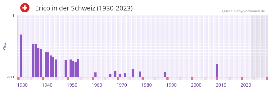 Erico in der Vornamen-Hitliste von der Schweiz (1930-2023) Erico in der Vornamen-Hitliste von der Schweiz (1930-2023)