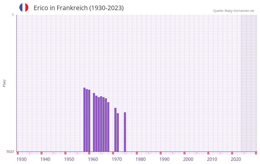 Erico in der Vornamen-Hitliste von Frankreich (1930-2023) Erico in der Vornamen-Hitliste von Frankreich (1930-2023)