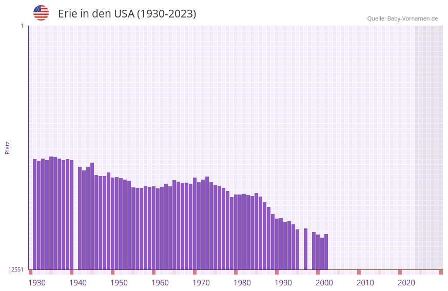 Erie in der Vornamen-Hitliste von den USA (1930-2023)