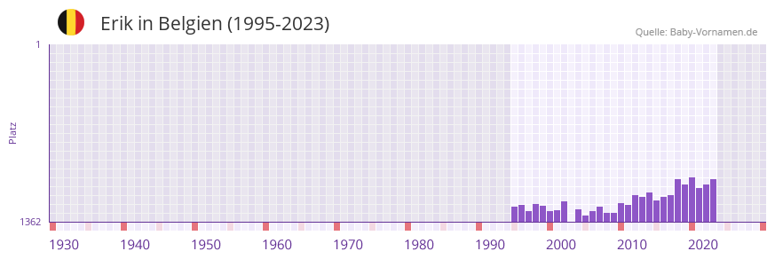 Erik in der Vornamen-Hitliste von Belgien (1995-2023)
