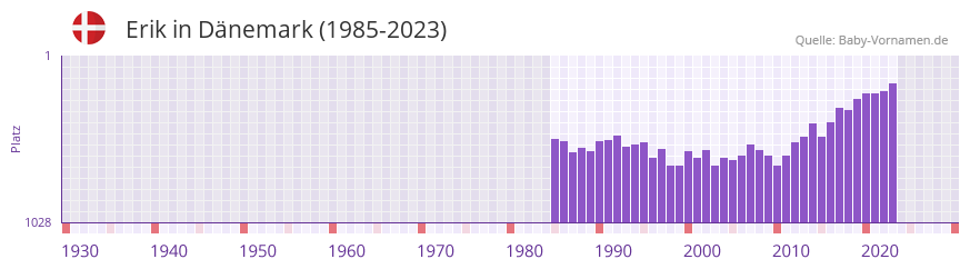 Erik in der Vornamen-Hitliste von Dnemark (1985-2023)