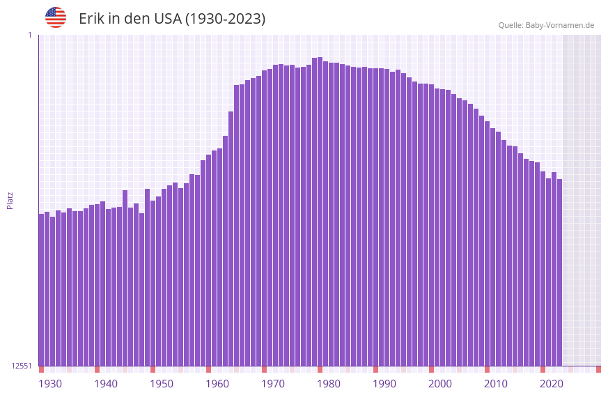 Erik in der Vornamen-Hitliste von den USA (1930-2023)