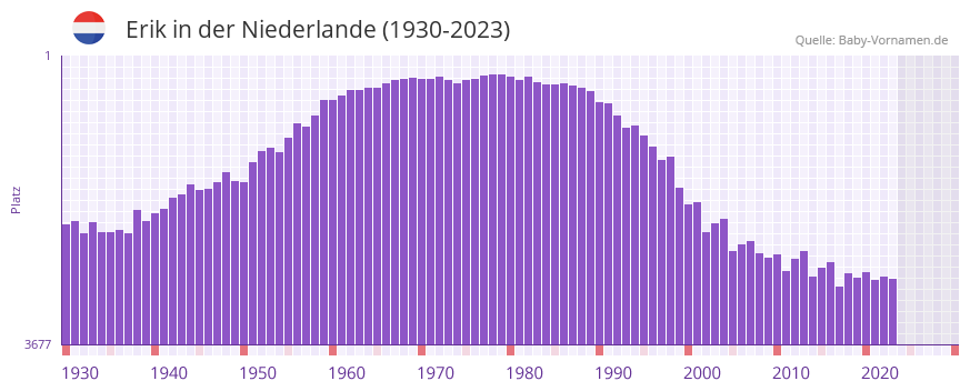 Erik in der Vornamen-Hitliste von der Niederlande (1930-2023)