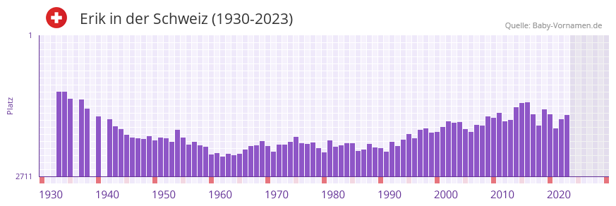 Erik in der Vornamen-Hitliste von der Schweiz (1930-2023)